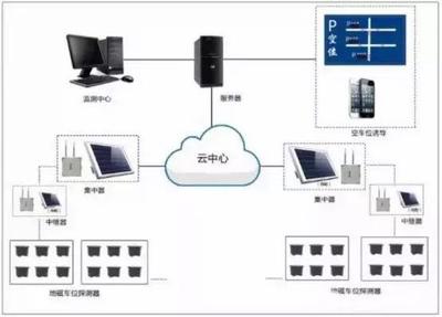 智慧停車系統中停車檢測技術及網絡技術研發應用分析